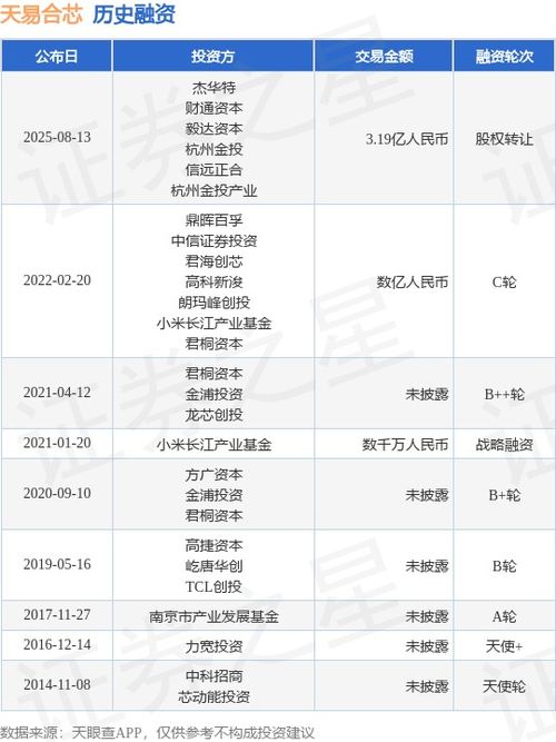 天易合芯完成股權轉讓融資與技術轉讓，交易總額達3.19億人民幣