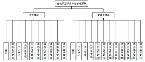 基于Java的鑫地酒店酒水庫存管理系統(tǒng)的設(shè)計(jì)與實(shí)現(xiàn)